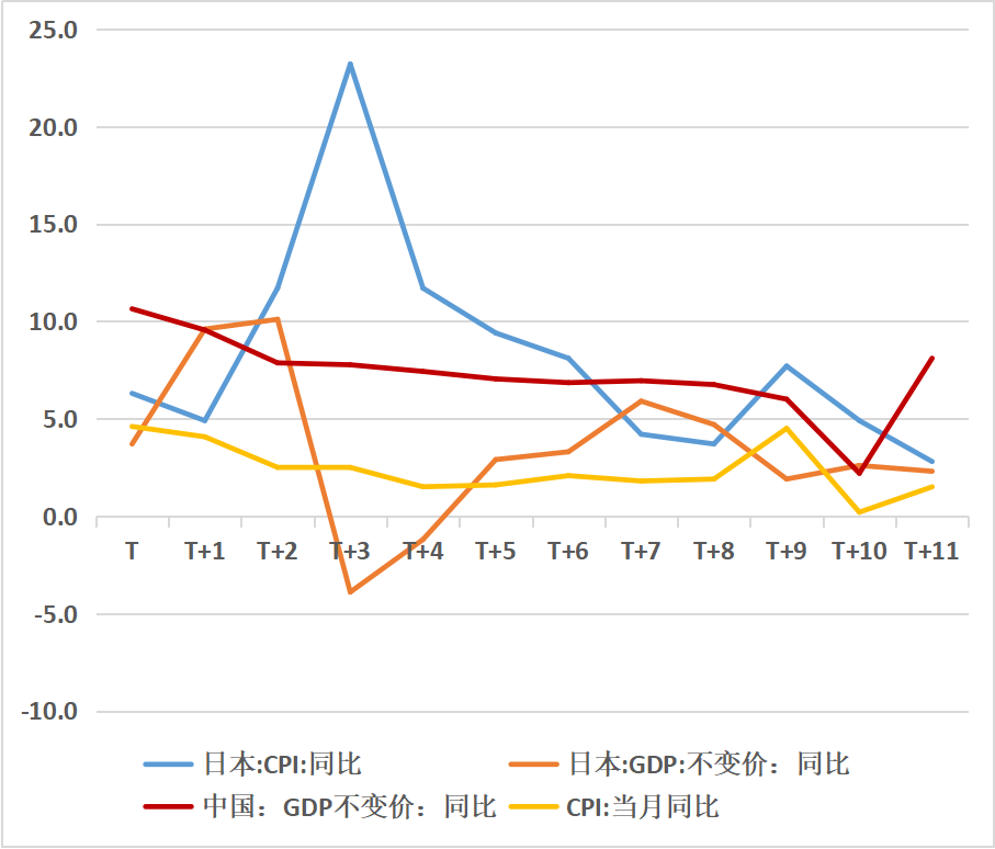 图4 中国（2010-2021年）和日本（1971-1982年）经济数据对比