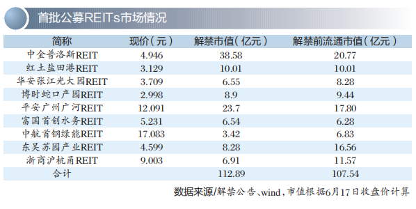 首批公募REITs解禁百亿元 长期资金“压舱”够分量