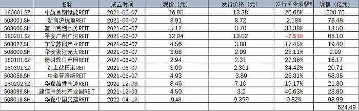 表：目前上市的12只REIT涨跌幅明细来源：Wind，界面新闻研究部