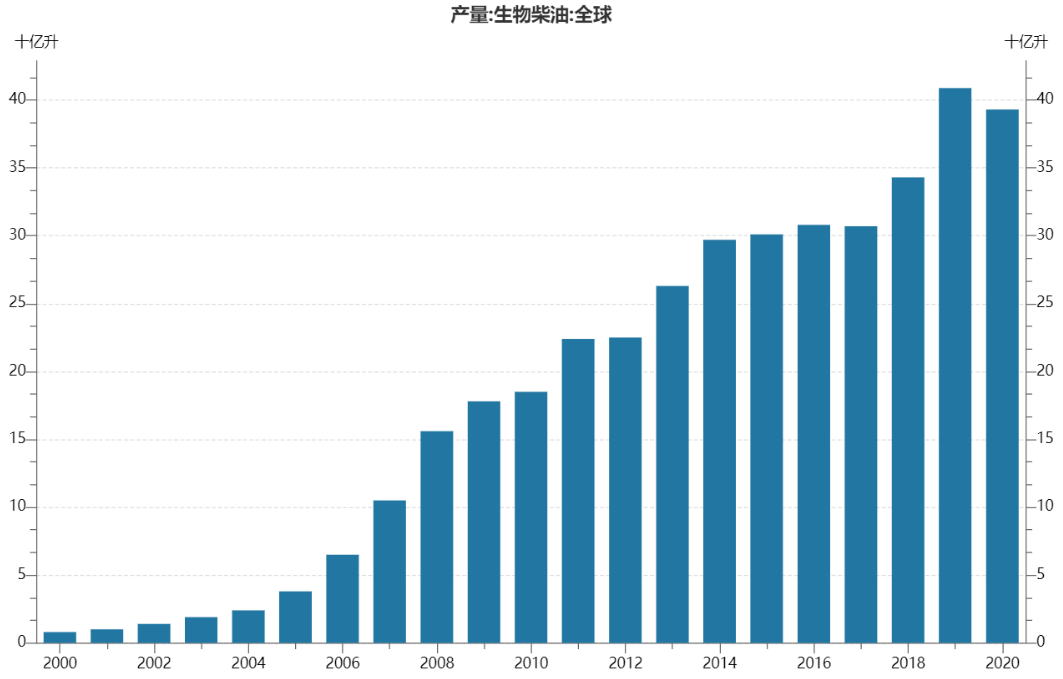 数据来源：USDA全球可再生能源网