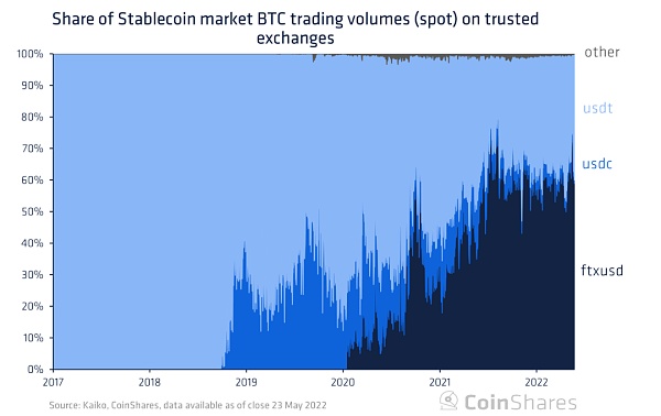 Coinshares研究：Tether会给加密货币市场带来系统性风险吗？