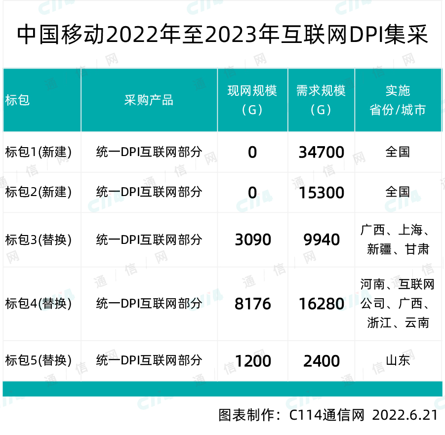 总预算19655万：中国移动启动互联网DPI集采