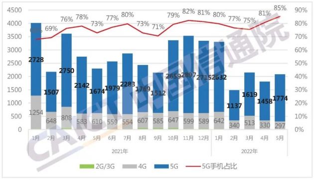 2022年5月国内手机市场出货量2080.5万部 其中5G手机占比85.3%