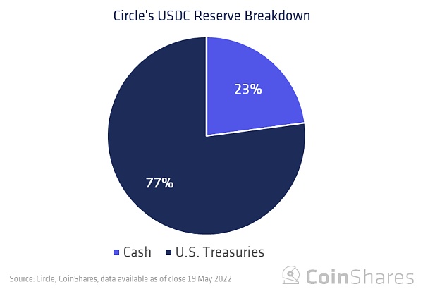 Coinshares研究：Tether会给加密货币市场带来系统性风险吗？