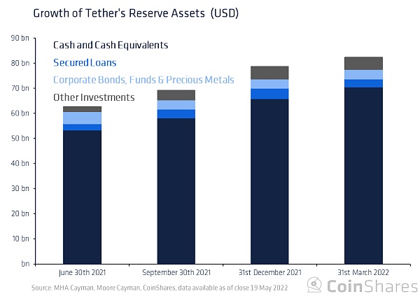 Coinshares研究：Tether会给加密货币市场带来系统性风险吗？