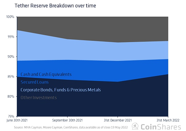 Coinshares研究：Tether会给加密货币市场带来系统性风险吗？