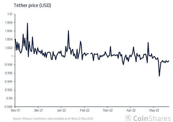 Coinshares研究：Tether会给加密货币市场带来系统性风险吗？