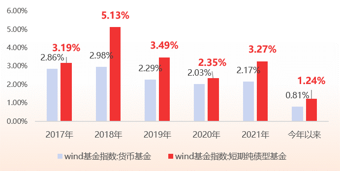 数据来源：Wind，截至2022.5.23。指数过往业绩不代表基金业绩表现，也不作为基金未来表现的承诺。