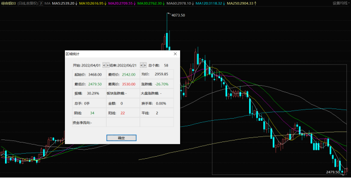 注:伦铝期价走势图(截止6月21日下午16时)