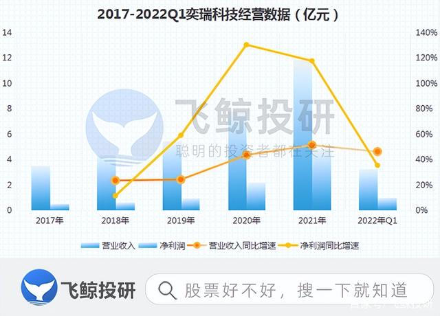上海奕瑞怎么样上市不到两年，股价涨近4倍，上海奕瑞科技牛股基因到底是什么？_https://www.jmylbn.com_新闻资讯_第5张