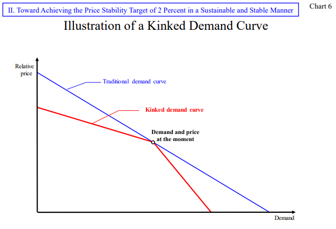 图6：Illustration of a Kinked Demand Curve