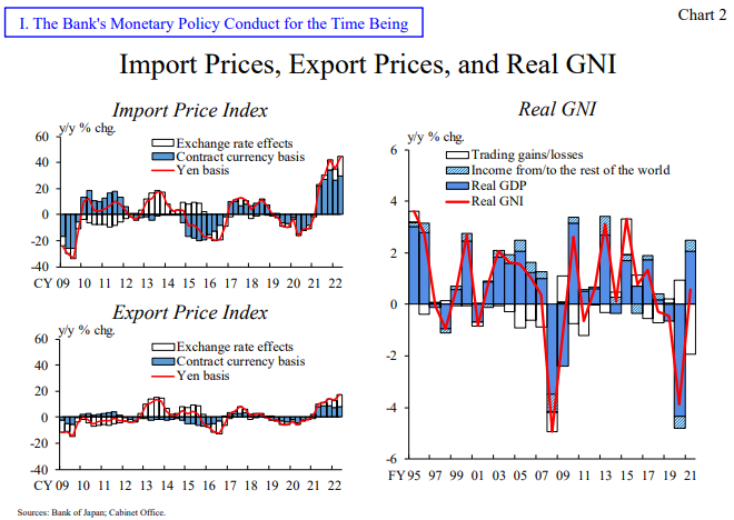 图2：Import Prices， Export Prices， and Real GNI