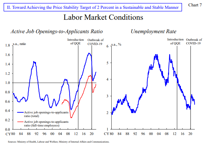 Figure 7: Labor Market Conditions