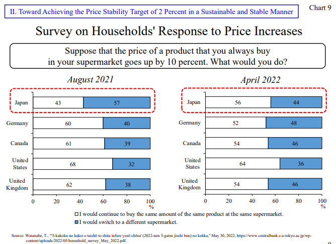 图9：Survey on Households‘ Response to Price Increases