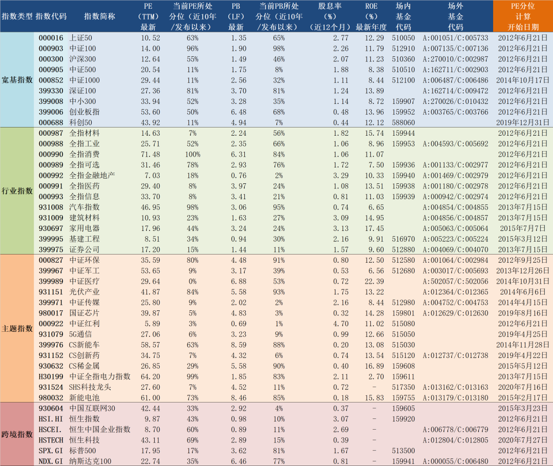 “2022年6月21日A股主要指数估值表