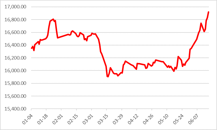 数据来源：Wind，数据区间：2022.01.04-2022.06.17，单位：亿