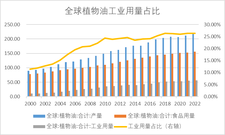 数据来源：USDA全球可再生能源网