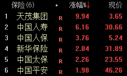 房地产板块走强。