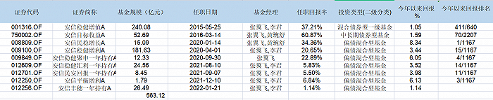 表：张翼飞目前管理的9只基金明细 来源：Wind 界面新闻研究部