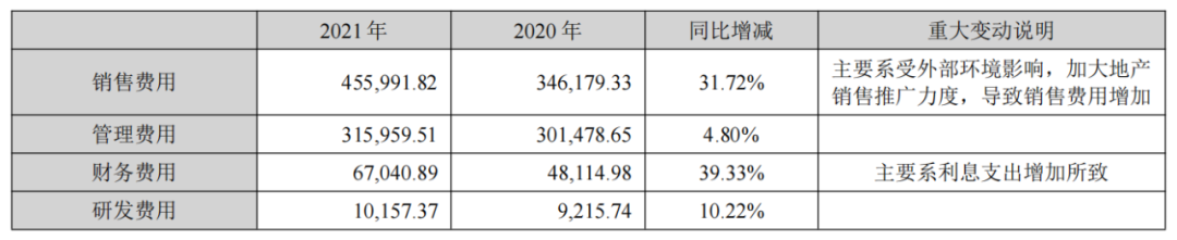 （图 / 金科股份2021年报）