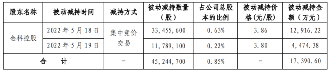 （图 / 金科股份官方公告）