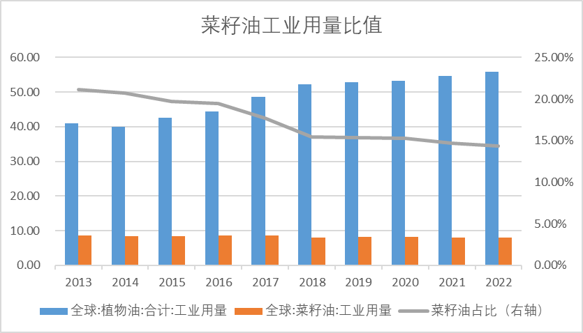 数据来源：USDA