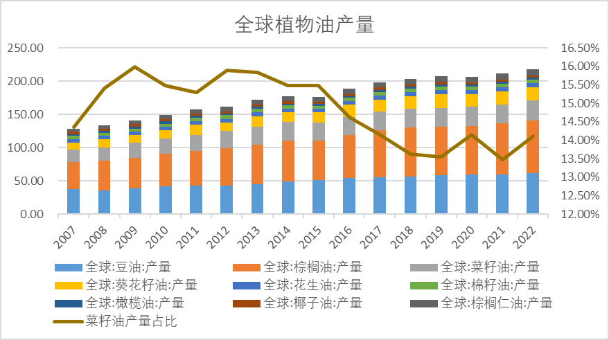 数据来源：USDA