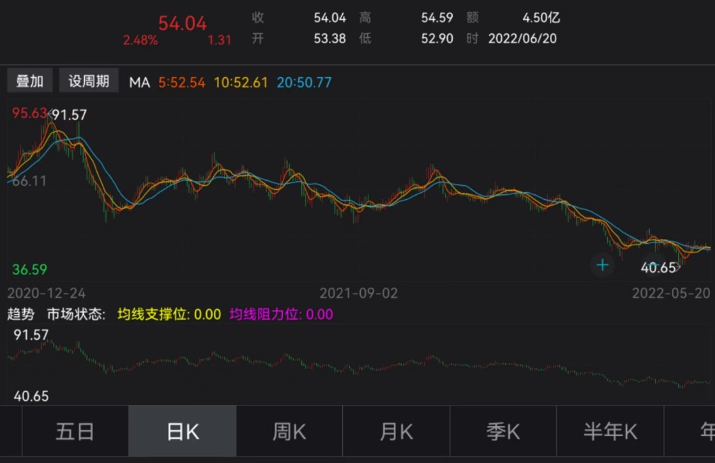 图片来源:Wind
