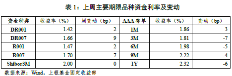 “固定收益策略周报（22年25期）