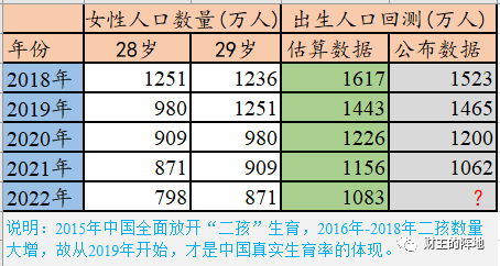 为什么坚持采用28-29岁女性数量来估计出生人口?