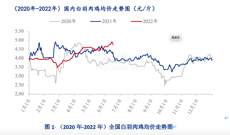 出栏不足白羽肉鸡6月涨幅超预期 分析人士：下旬或开启下行通道