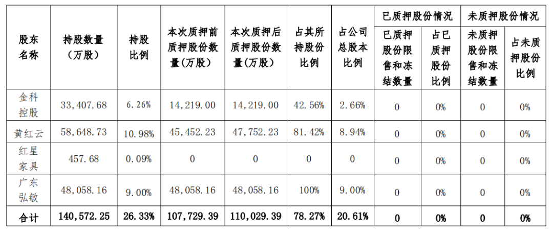 （图 / 金科股份官方公告（金科控股、黄红云先生及其一致行动人累计被质押的情况））