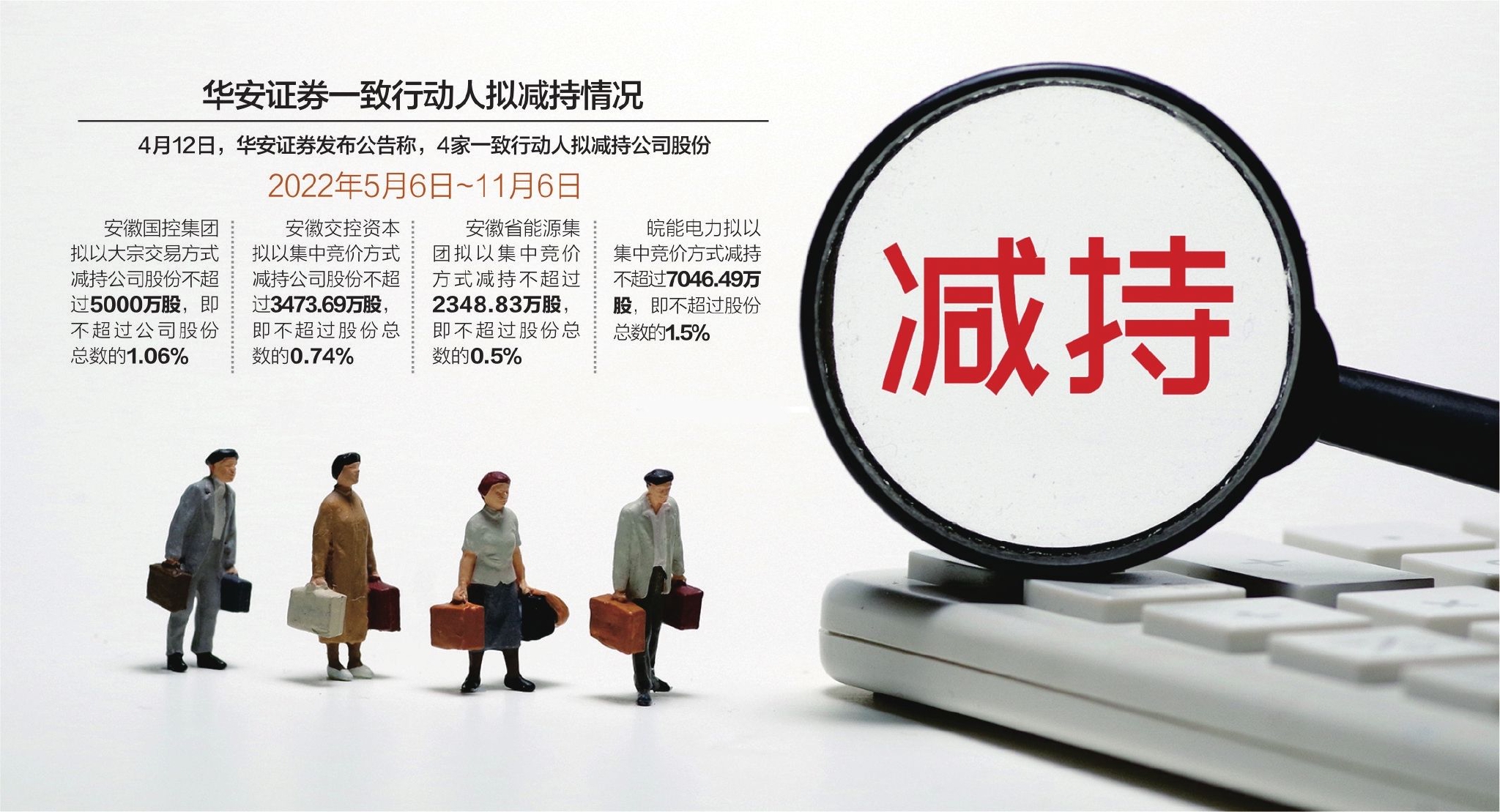 卖在大涨前！ 一致行动人合计减持5231.86万股 华安证券减持压力依然存在