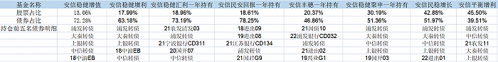 表：张翼飞现任的9只基金中，截至一季度末股票和债券持仓占比明细 来源：Wind 界面新闻研究部