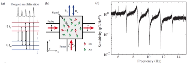 成果示意图：（a）Floquet能级；（b）Flqouet量子自旋放大器原理图；（c）磁探测灵敏度。