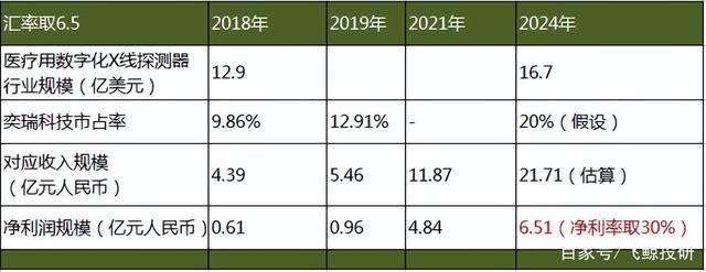 上海奕瑞怎么样上市不到两年，股价涨近4倍，上海奕瑞科技牛股基因到底是什么？_https://www.jmylbn.com_新闻资讯_第8张