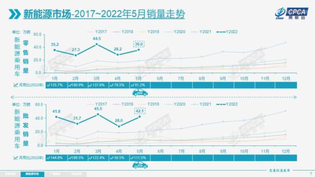 数据来源:乘用车市场信息联席会,截至2022.5.31