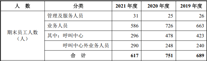 数据来源：唯都股份审核问询函的回复