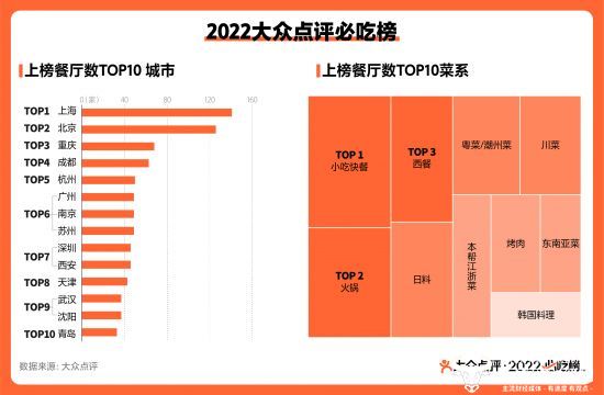 1482家餐厅入选2022大众点评必吃榜  内地新晋9城小店占比高达91%