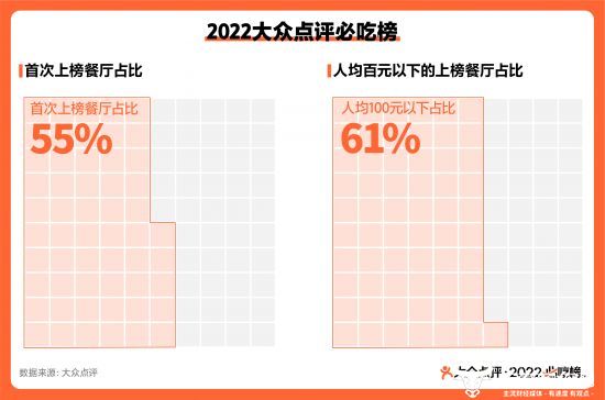 ▲2022大众点评必吃榜首次上榜餐厅占比达55%，人均百元以下餐厅超六成，数据来源：大众点评