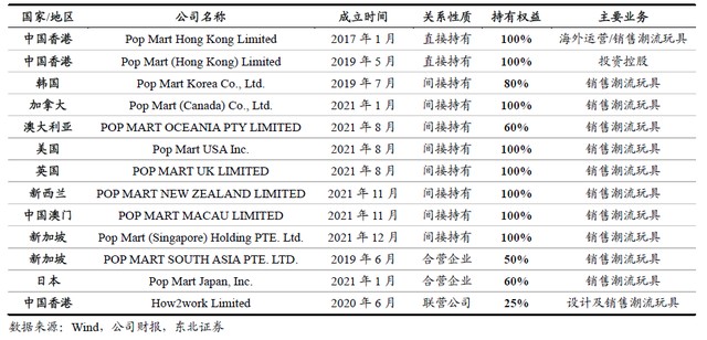 泡泡玛特海外附属公司一览