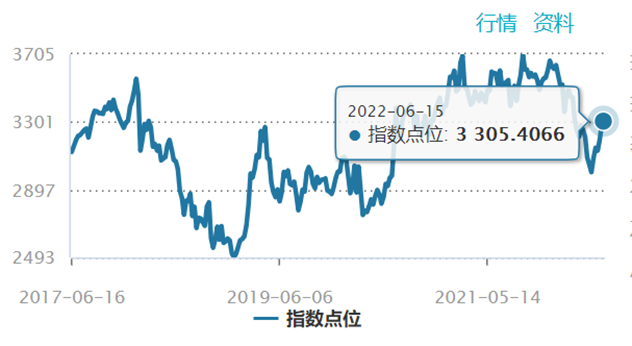 （数据来源：wind，统计截至2022.06.15）