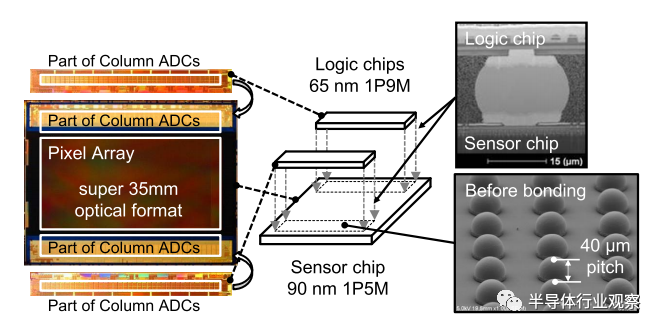 cmos图像传感器架构的演变