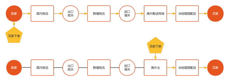 直邮和海外仓配送的简易示意，制图：品玩Global