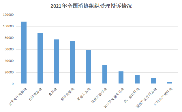 （数据来源：中国消协；制图：螳螂观察）