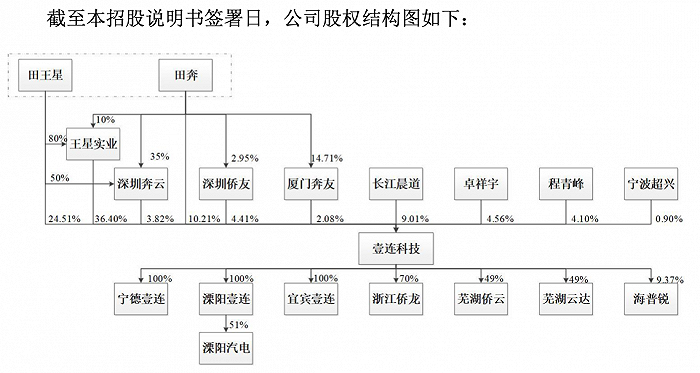 图片来源:招股书