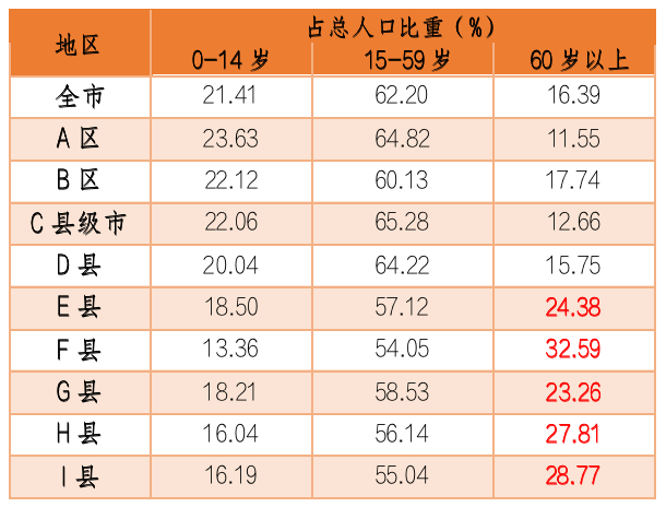 数据来源：某市第七次人口普查统计公报，截至2021年末