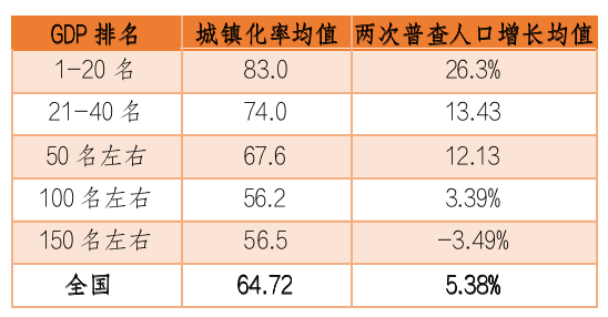 数据来源:国家统计局、第七次人口普查统计公报,截至2021年末
