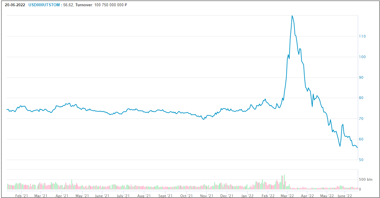 卢布对美元今年以来走势图 图源：莫斯科证券交易所