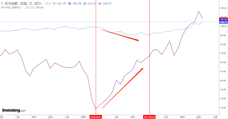 美元指數與油價走勢 來源：英為財情